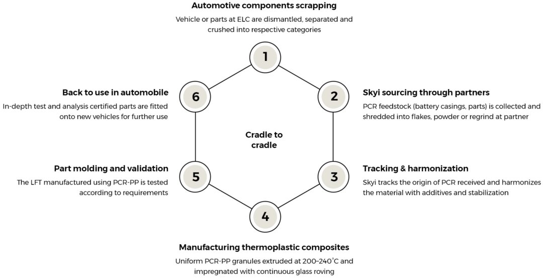 cradle 7 cradle uai