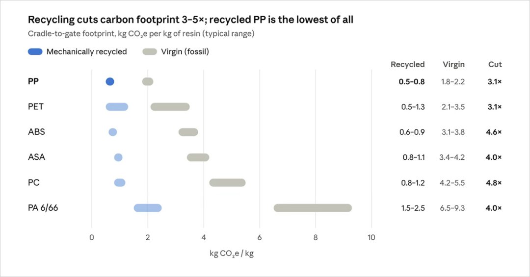 recycling cuts uai
